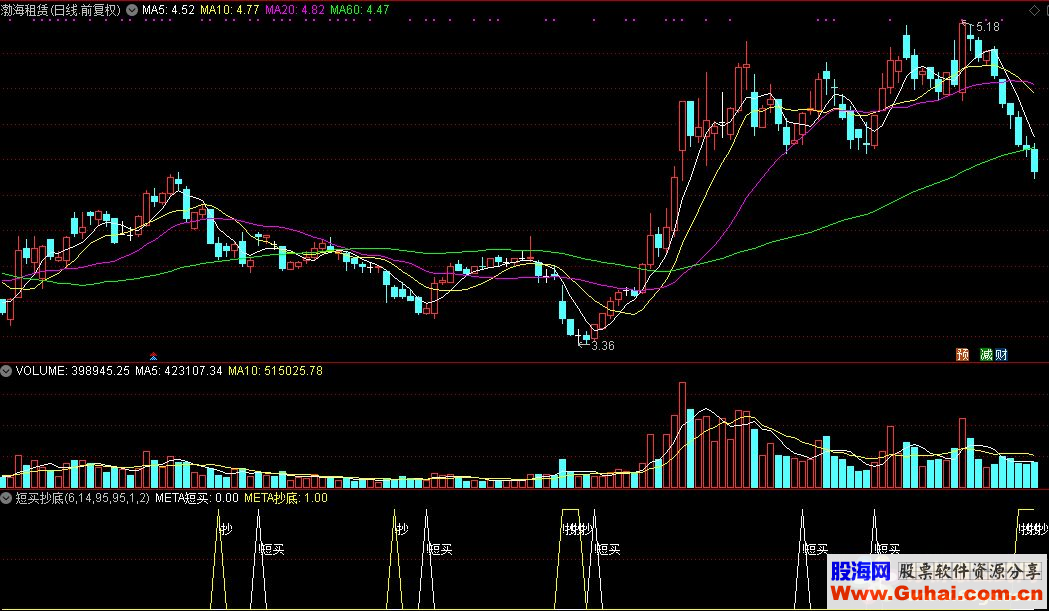 通达信短买抄底公式源码 K线图
