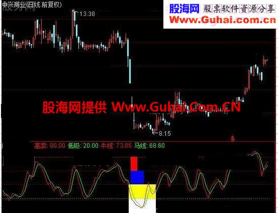 通达信海洋寻底牛马线指标公式