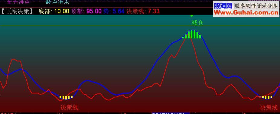 通达信顶底决策副图源码贴图