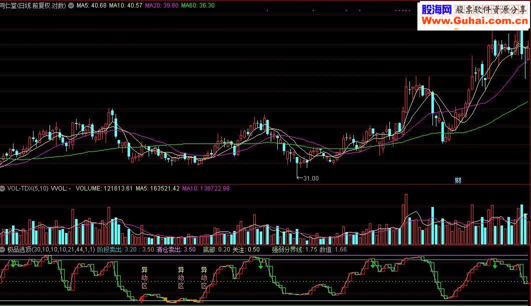 通达信极品逃顶指标公式