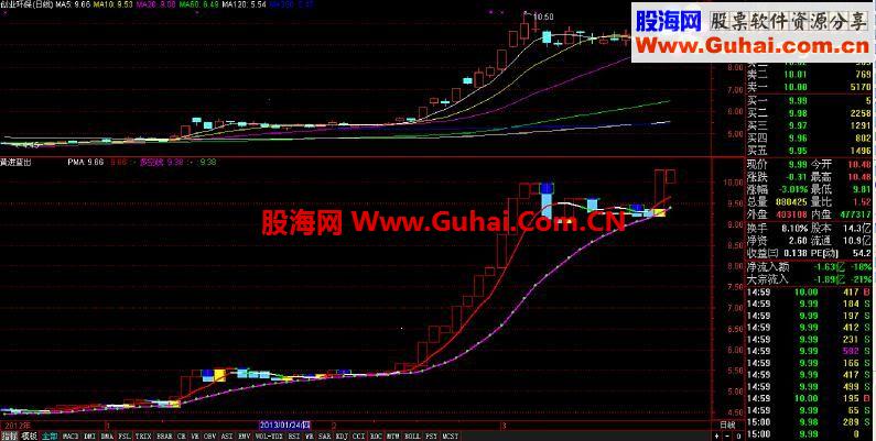 通达信非常准的黄进蓝出副图指标