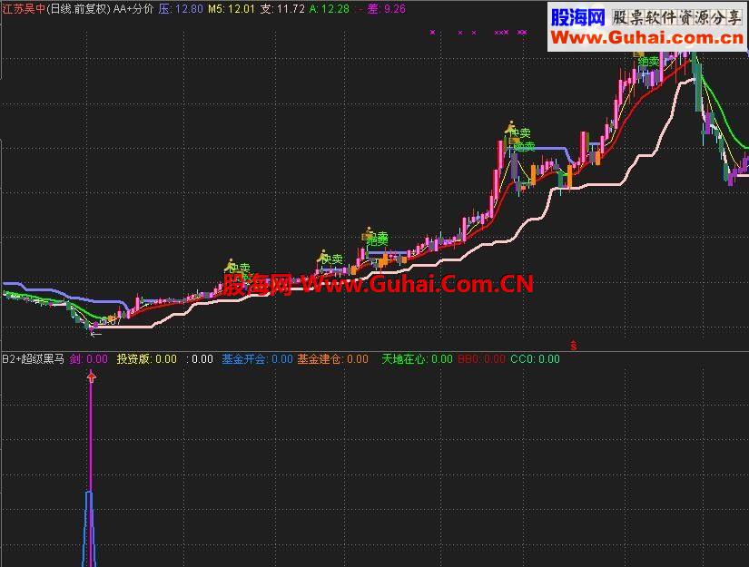 通达信超级黑马副图公式