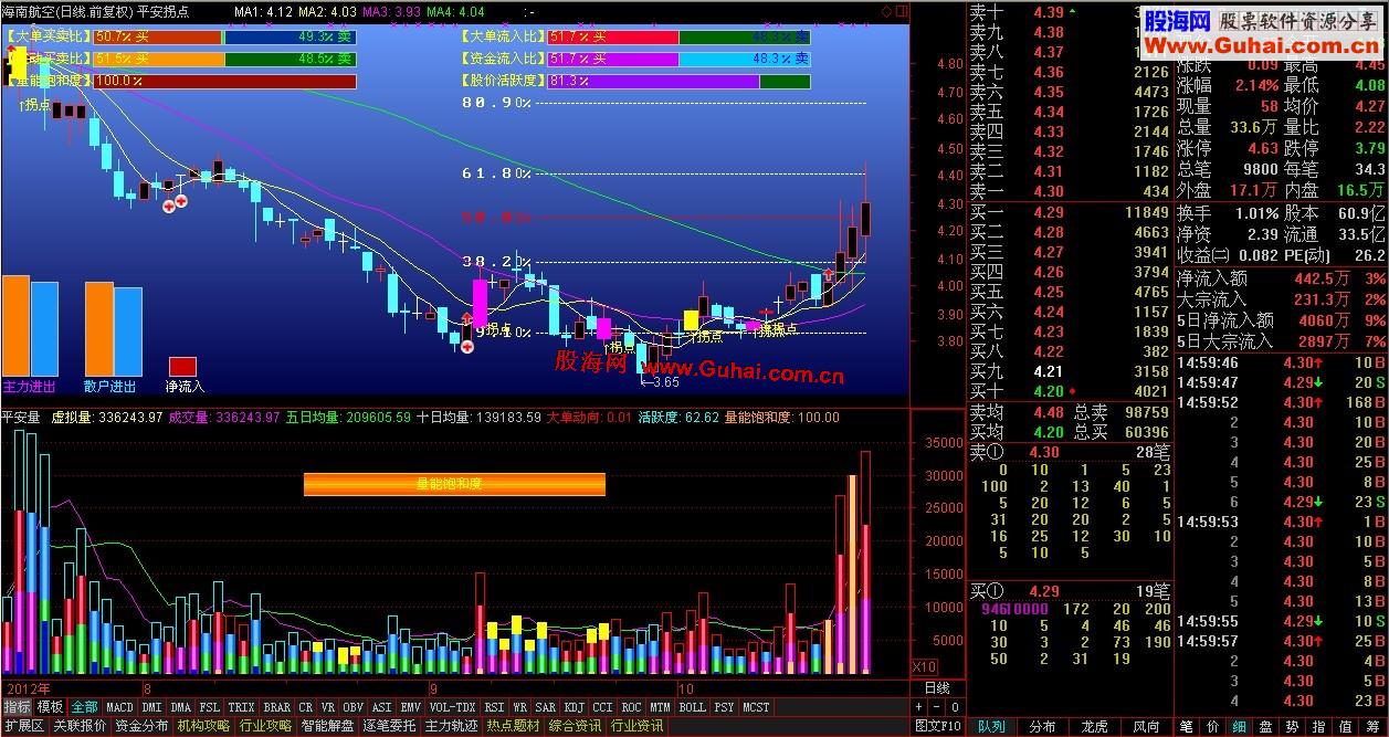 通达信平安量成交量副图指标