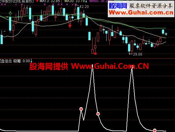 通达信尾盘狙击副图 指标