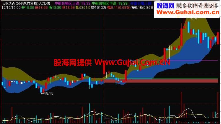 通达信ACD法主图指标公式
