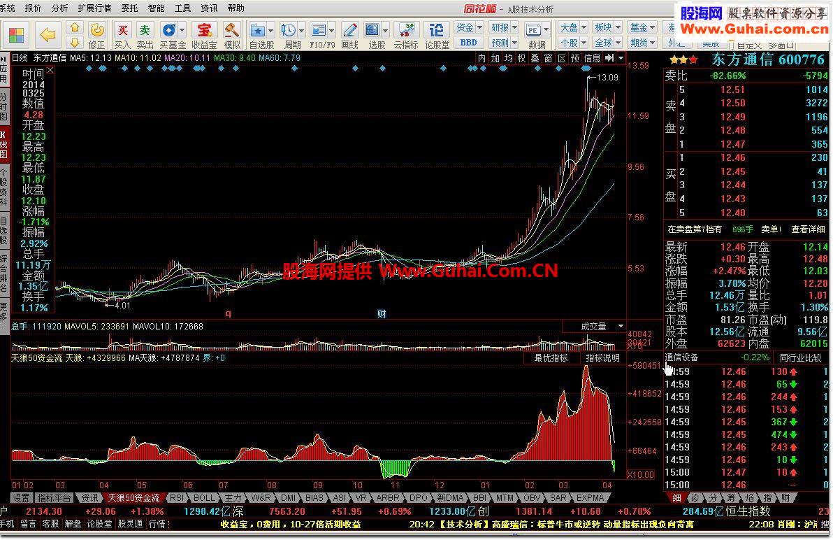 一款类似MACD指标——天狼50资金流