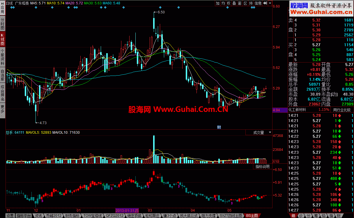 同花顺BS主图公式 评价乔峰2012