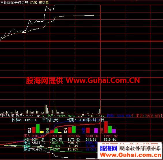 大智慧神熬五线源码（免费版）