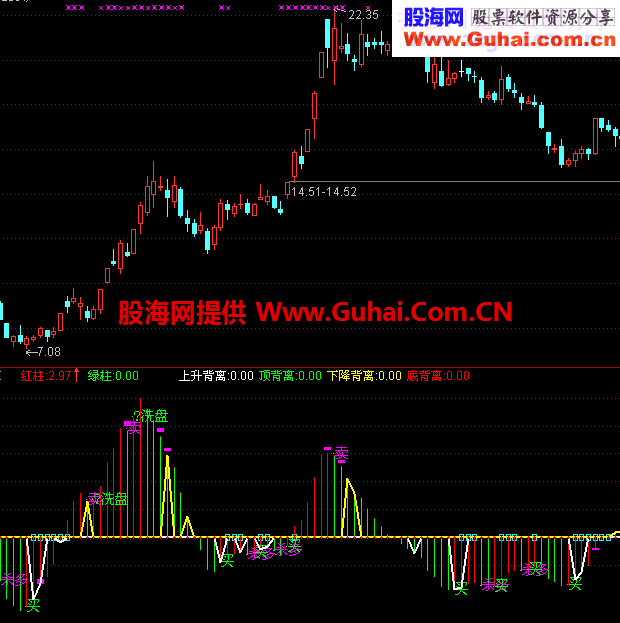 虎掷龙拿精品指标之股票杀多、洗盘、买卖、背离一目了然