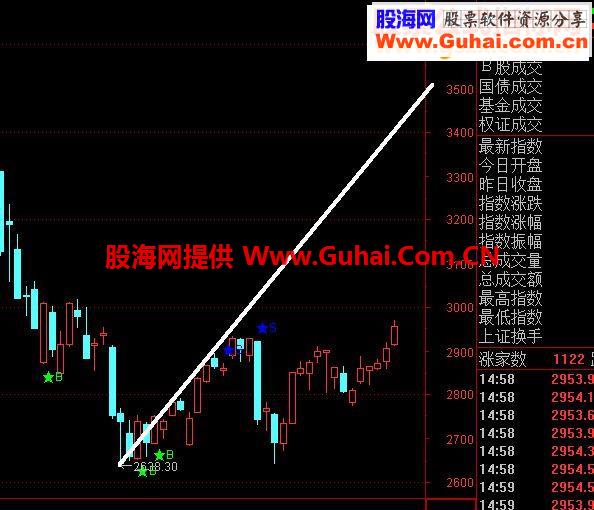 通达信大盘涨跌早知道MACD配合大盘预警指标主图贴图