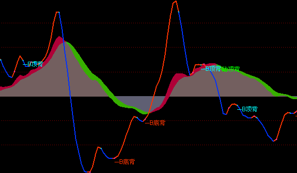 通达信很好的MACD BBD结合指标
