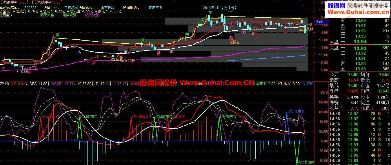 我也强烈推荐 KDJ macd周金叉 周死叉 月金月死 精准把握