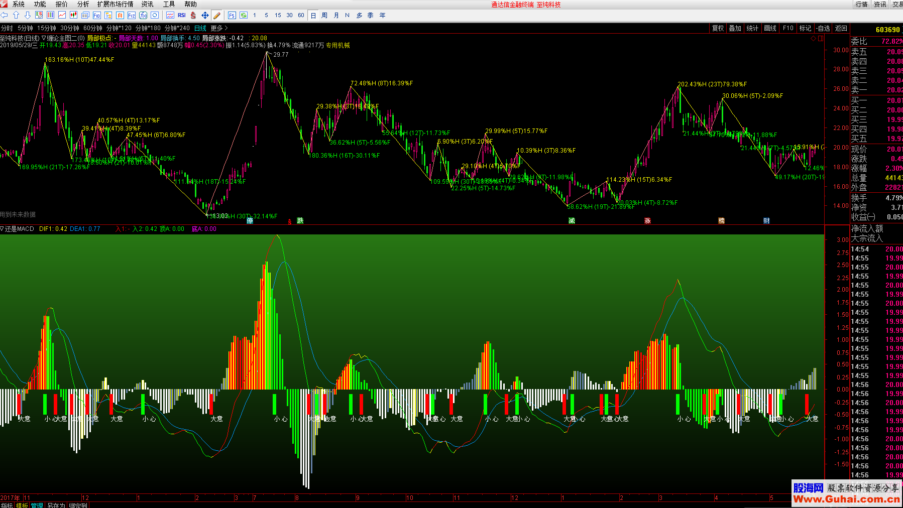 通达信缠论主图+彩色MACD（公式主图副图源码 K线图）