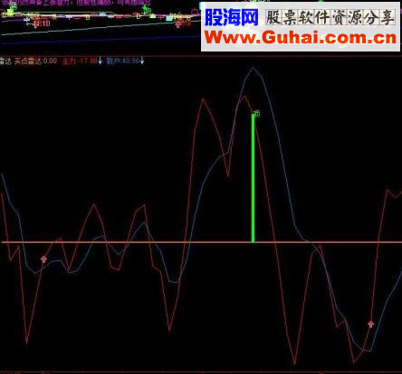 同花顺涨跌生命线副图源码