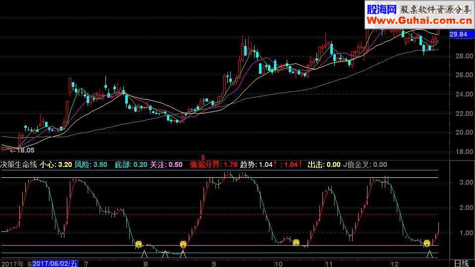 通达信决策生命线 无未来公式 副图决策源码