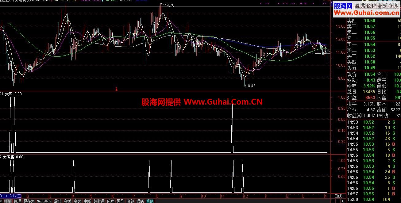 通达信大底出现指标必涨指标，说明，无未来
