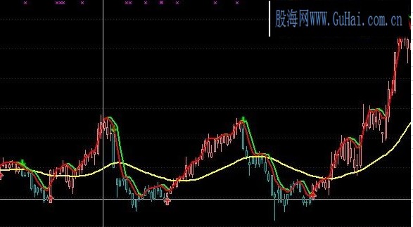 通达信操盘趋势线主图指标公式