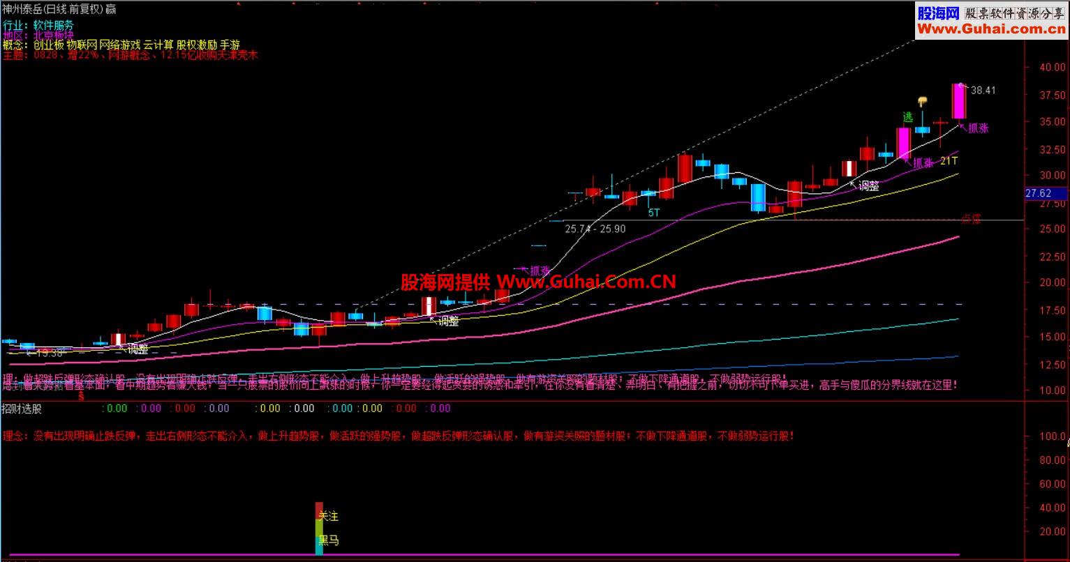 关注黑马 调整到位黑马起飞 选股 说明 