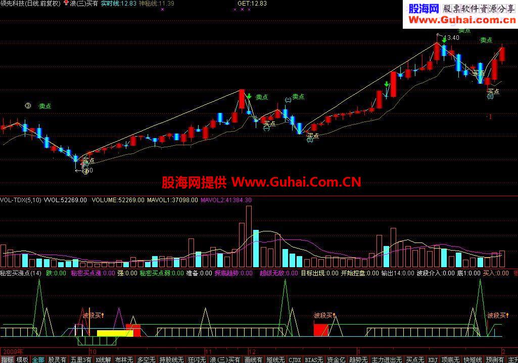 (通达信)秘密买涨点幅图指标
