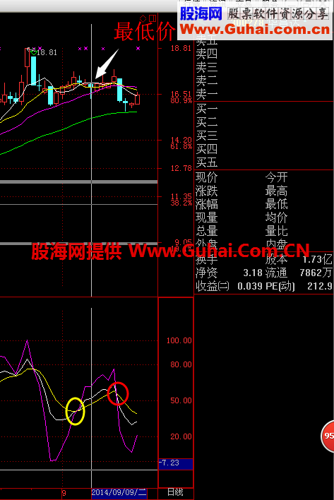 KDJ本周期死叉之前金叉周期的K线最低价