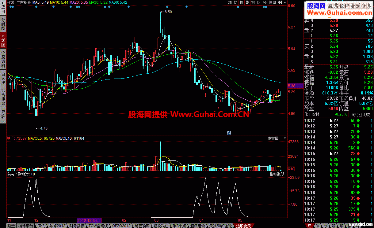 一款类似MACD指标——天狼50资金流