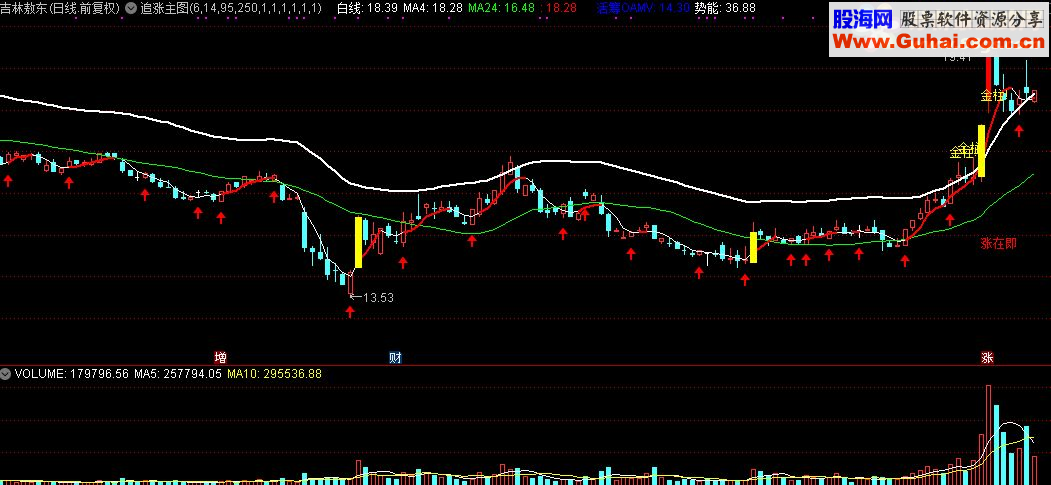 通达信绝对好用的追涨主图源码