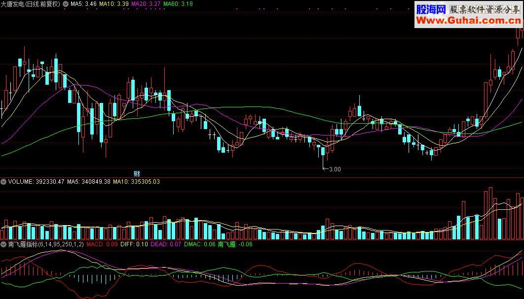 通达信南飞雁公式源码贴图