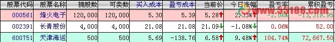 751已赚7万，561近两周计划赚5万，否则不出 