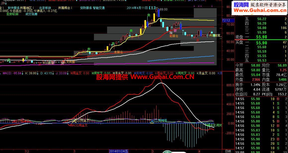 我也强烈推荐 KDJ macd周金叉 周死叉 月金月死 精准把握