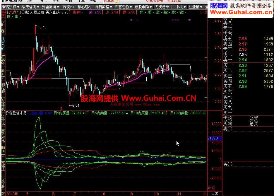 通达信价稳量缩才是底源码