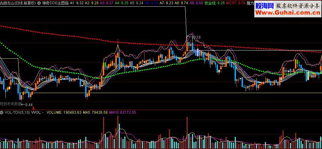 通达信神奇DDE主图指标公式附图