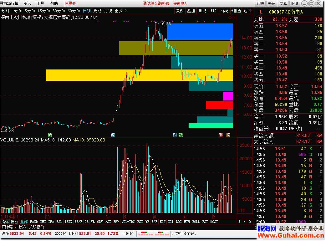 通达信支撑压力筹码主图 彩色筹码显示清晰好看