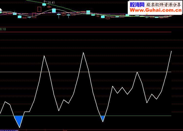 通达信深水炸弹副图指标源码