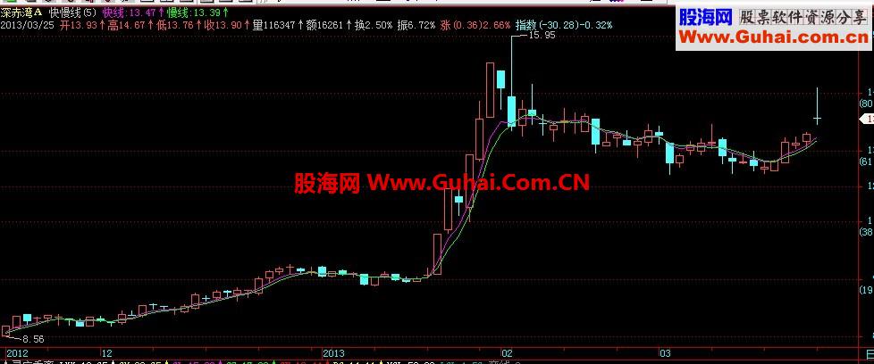 通达信快慢线主图公式源码，说明