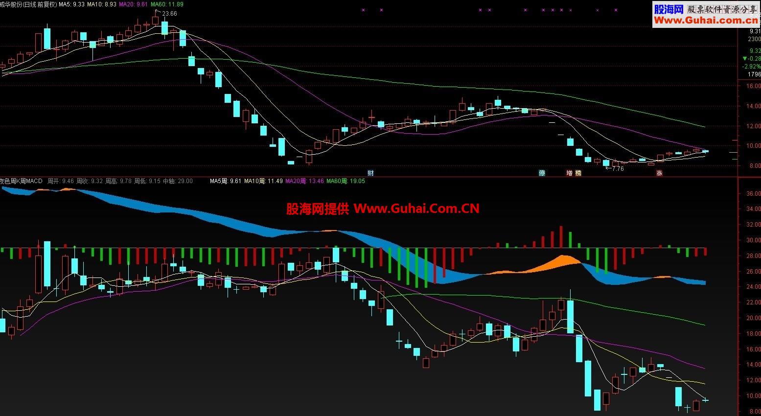 通达信周k线叠加周macd源码