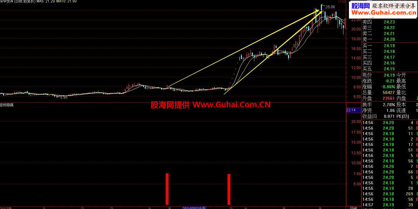 短线稳赢！送上私家珍藏短线公式加选股 无未来