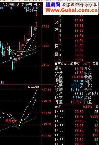 同花顺买必暴涨副图指标