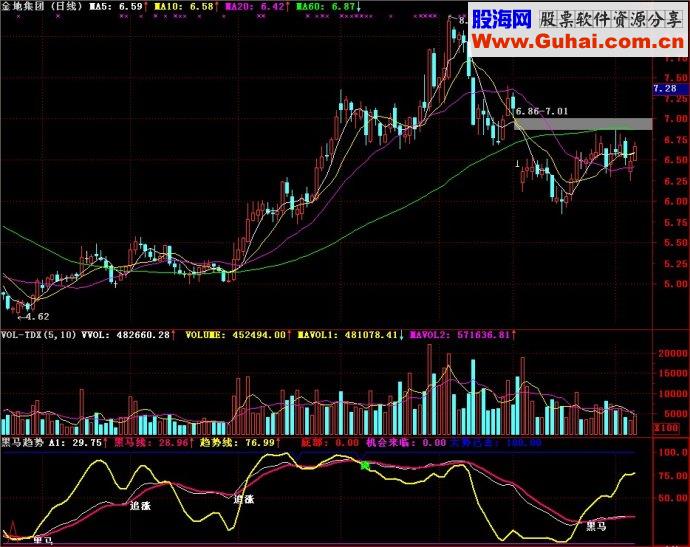 通达信黑马趋势副图源码