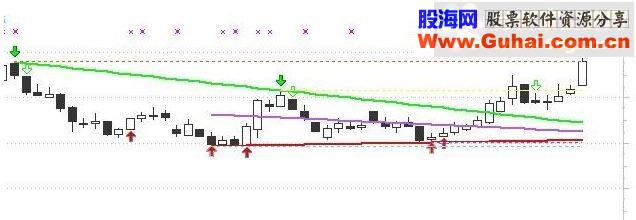 通达信划线指标帮你研判趋势极品版