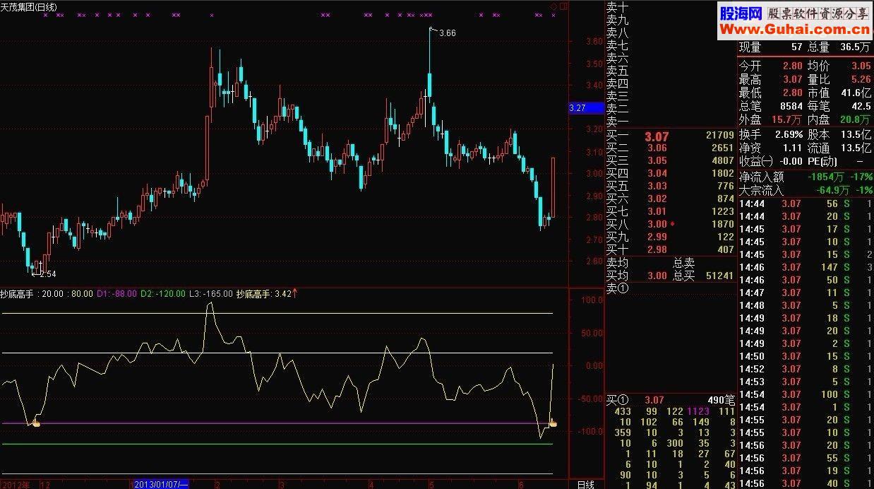通达信抄底高手副图选股指标公式