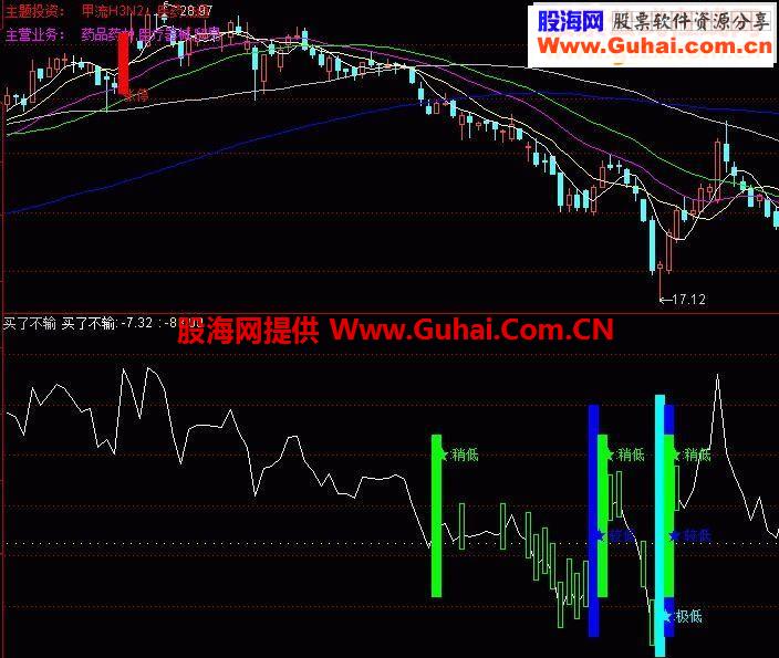 买了就不会输 副图源码