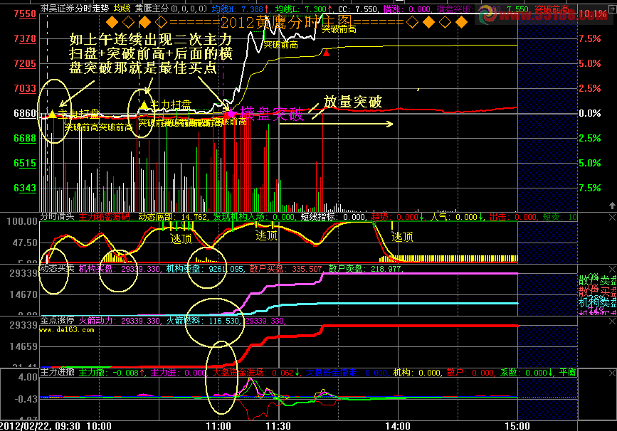 突破前高+主力扫盘效果显著+横盘（放量）突破在尾市 涨停预警分时主图