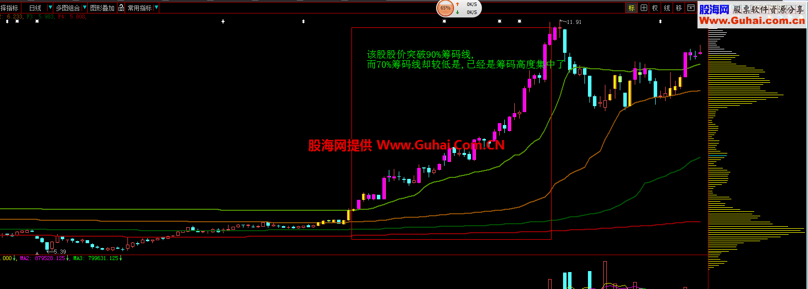 自己非常喜欢的大智慧筹码主图(图解)