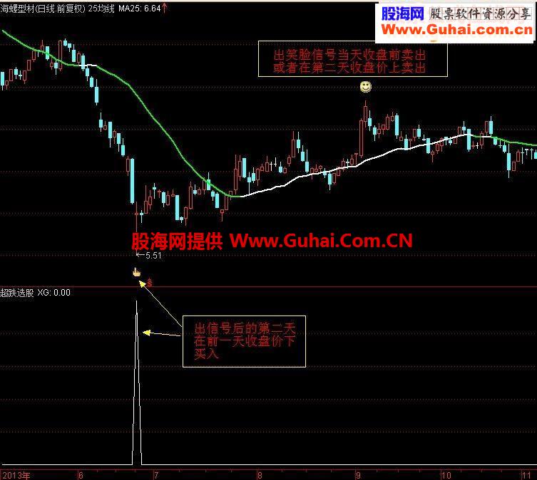 通达信小月操盘线源码 一条能让你赚到钱的线