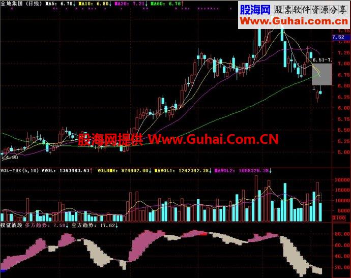 通达信权证波段副图指标