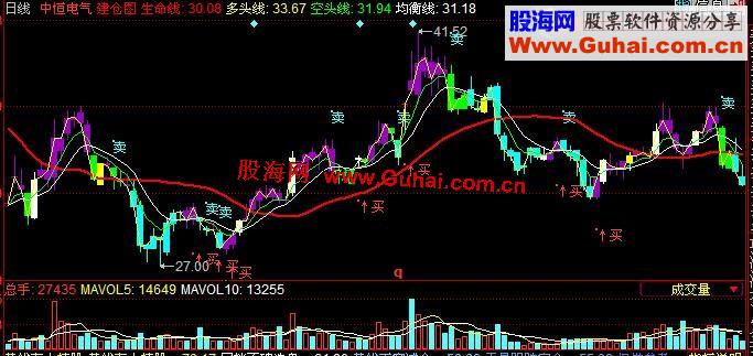 同花顺建仓主图公式源码