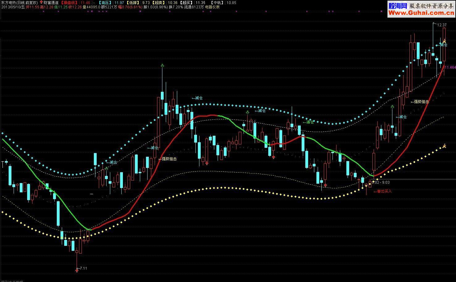 通达信财富通道指标公式