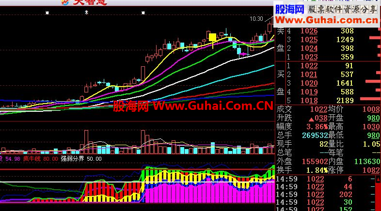通达信综合编制的很棒的实战指标：攻击超级疯牛 用法说明