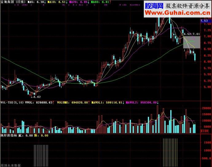 通达信指标绝好的指标副图源码