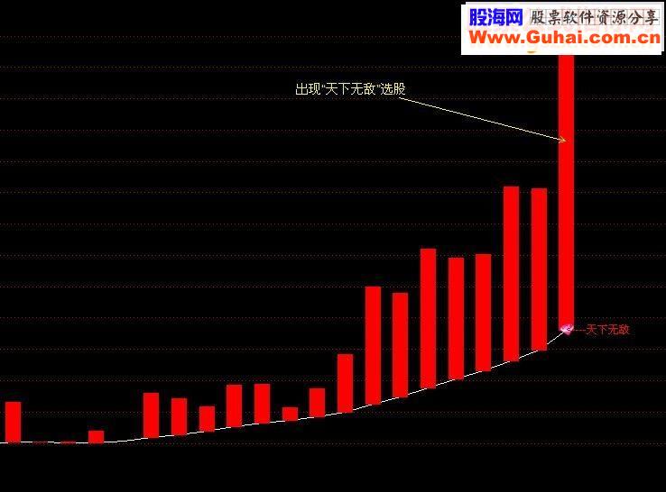 通达信天下无敌源码副图